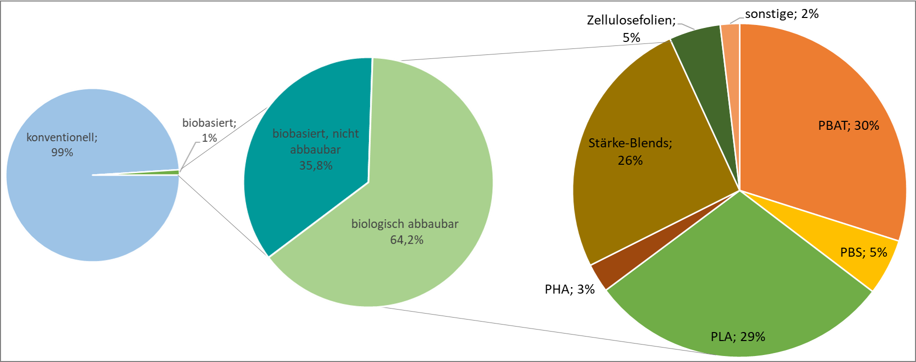 Tortendiagramme Anteile Produktion Biokunsstoffe