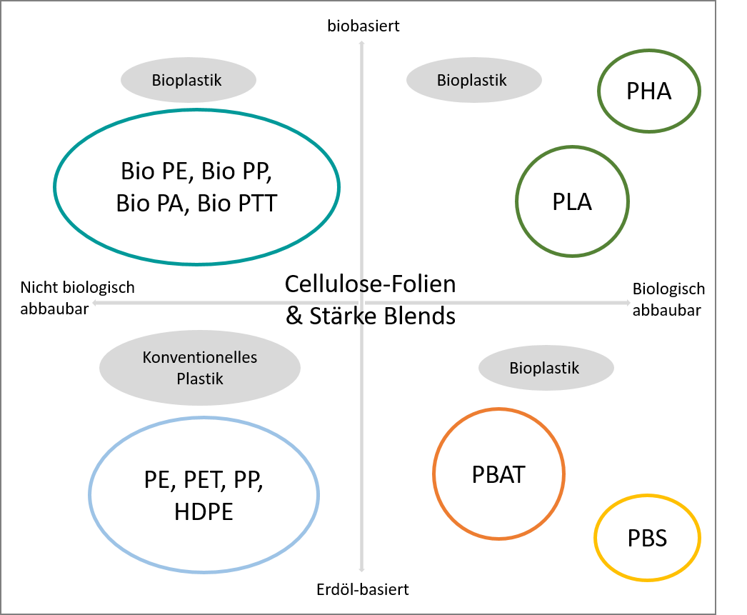 Einordnung Biokunststoffe
