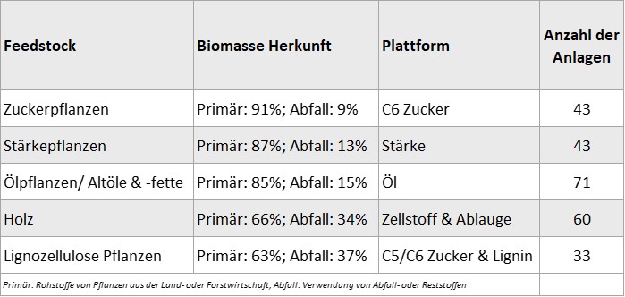 Tabelle Übersicht Bioraffinerien Europa
