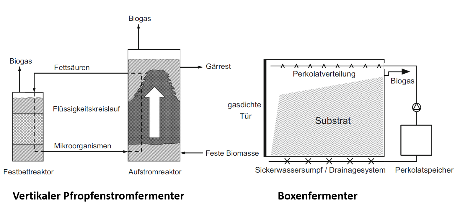 Schema Trockenfermentation