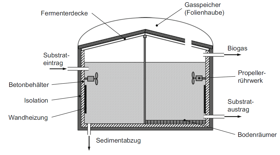 Schema eines Nass-Fermenters in Rührkesselreaktor Bauweise
