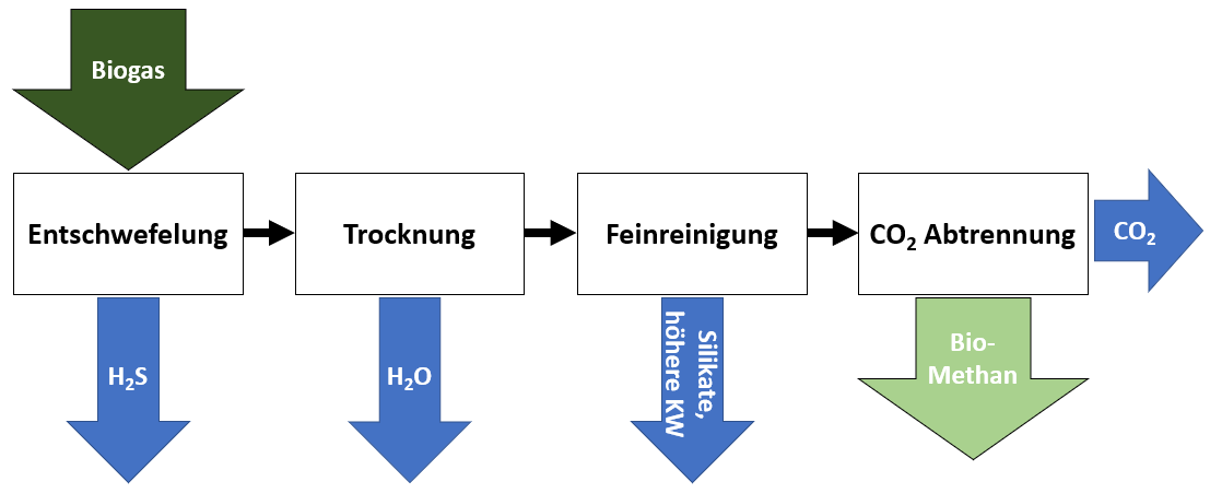 Umwandlungsschritte von Biogas zu Biomethan (KW = Kohlenwasserstoffe)