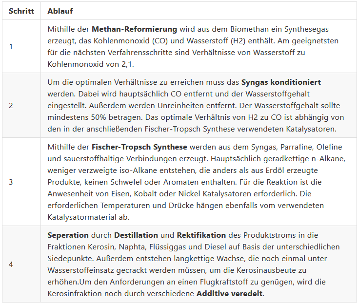 Tabelle Fischer-Tropsch Prozess
