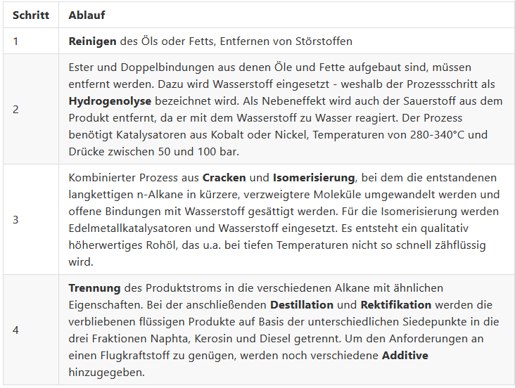 Tabelle Verfahrenschritte Biokerosinherstellung