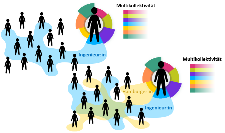 Grafik, die darstellt, dass Zugehörigkeiten zu verschiedenen Gruppen sich überschneiden können, am Beispiel von Hamburger:innen und Ingenieur:innen; manche Personen sind nur eins von beiden und auf manche Leute trifft beides zu