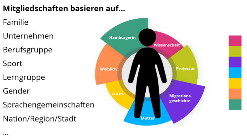 Mitgliedschaft einer Person kann auf vielerlei Aspekten basieren, z.B. Familie, Unternehmen, Berufsgruppe, Sport, Lerngruppe, Gender, Sprachengemeinschaft, Nation/Region/Stadt, etc.