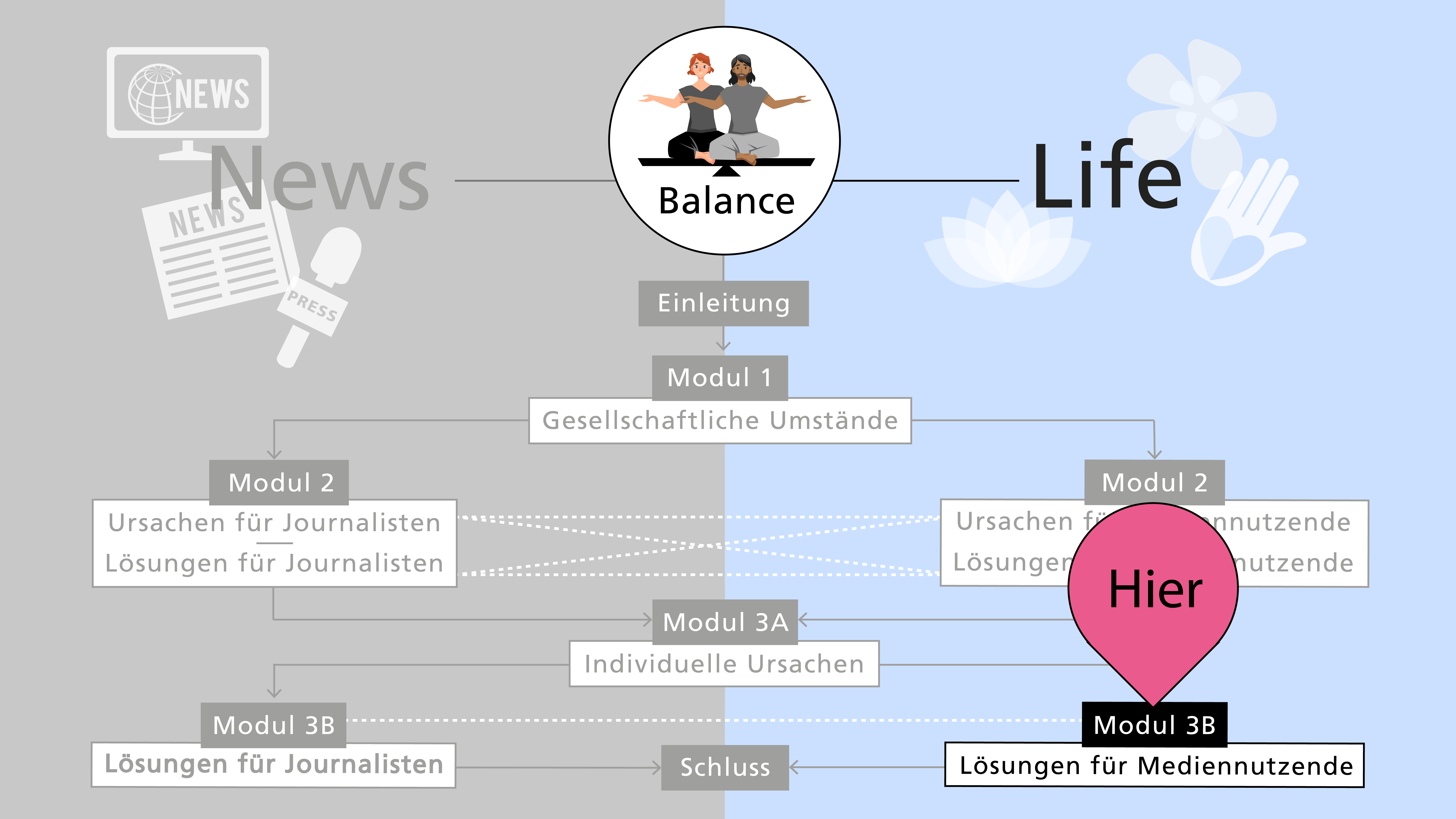 Orientierungskarte: Du befindest Dich auf dem LIFE-Pfad  in Modul 3B: Kapitel Lösungen
