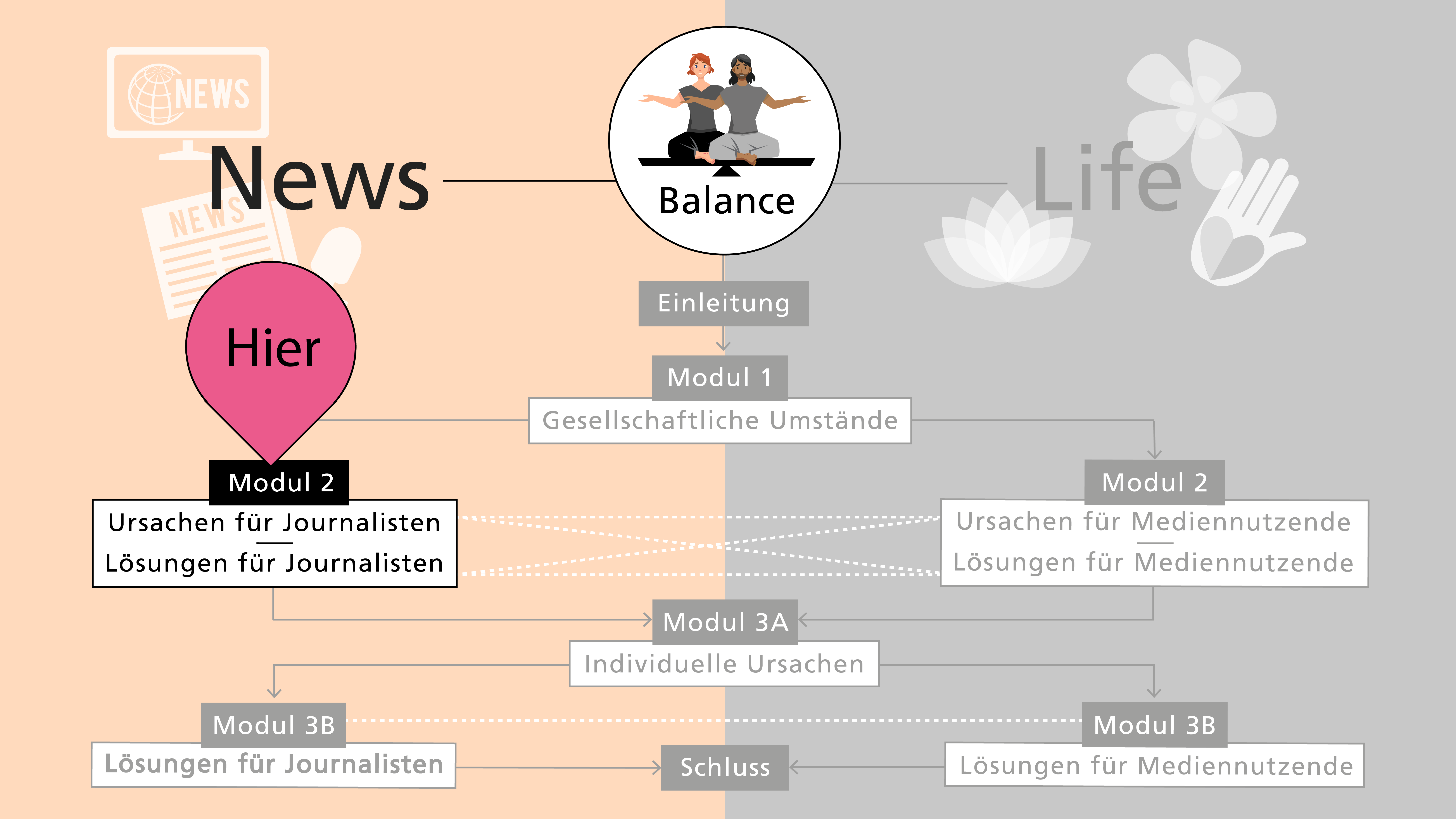 Orientierungskarte: Du befindest Dich auf dem NEWS-Pfad in Modul 2.
