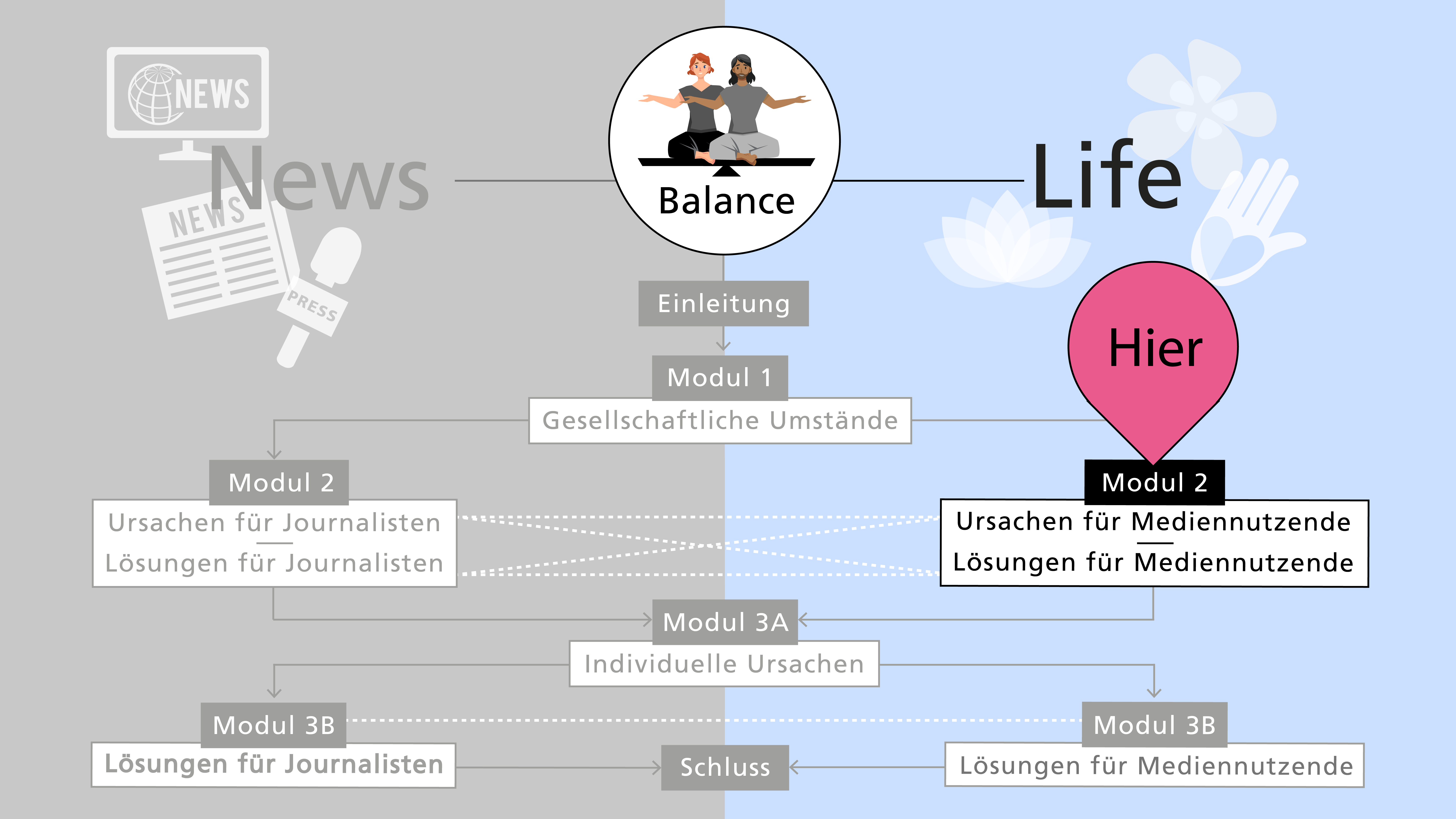 Orientierungskarte: Du befindest Dich in Modul 2 auf dem Lernpfad für Mediennutzende