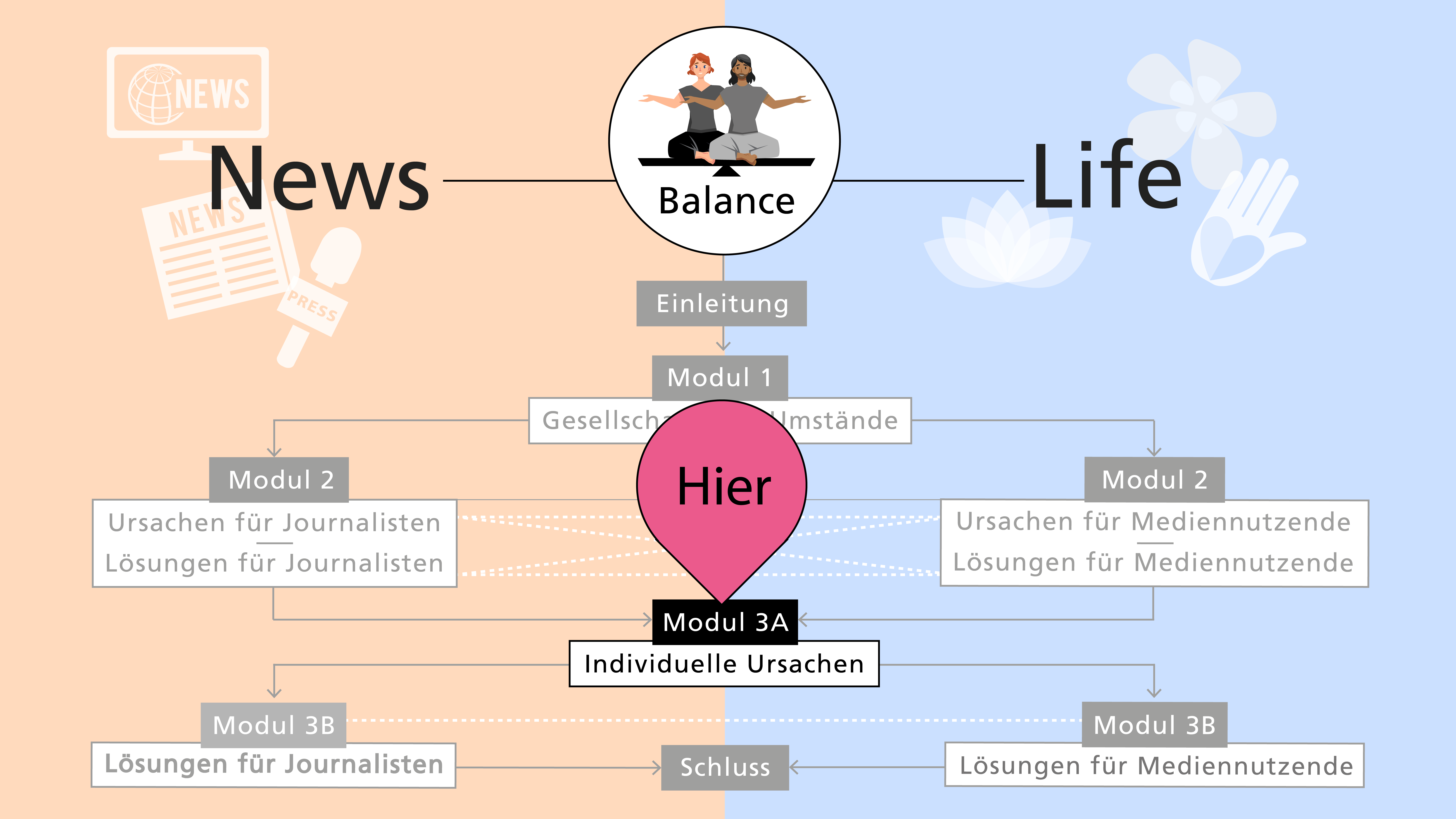 Orientierungskarte: Du befindest Dich zu Beginn von Modul 3 