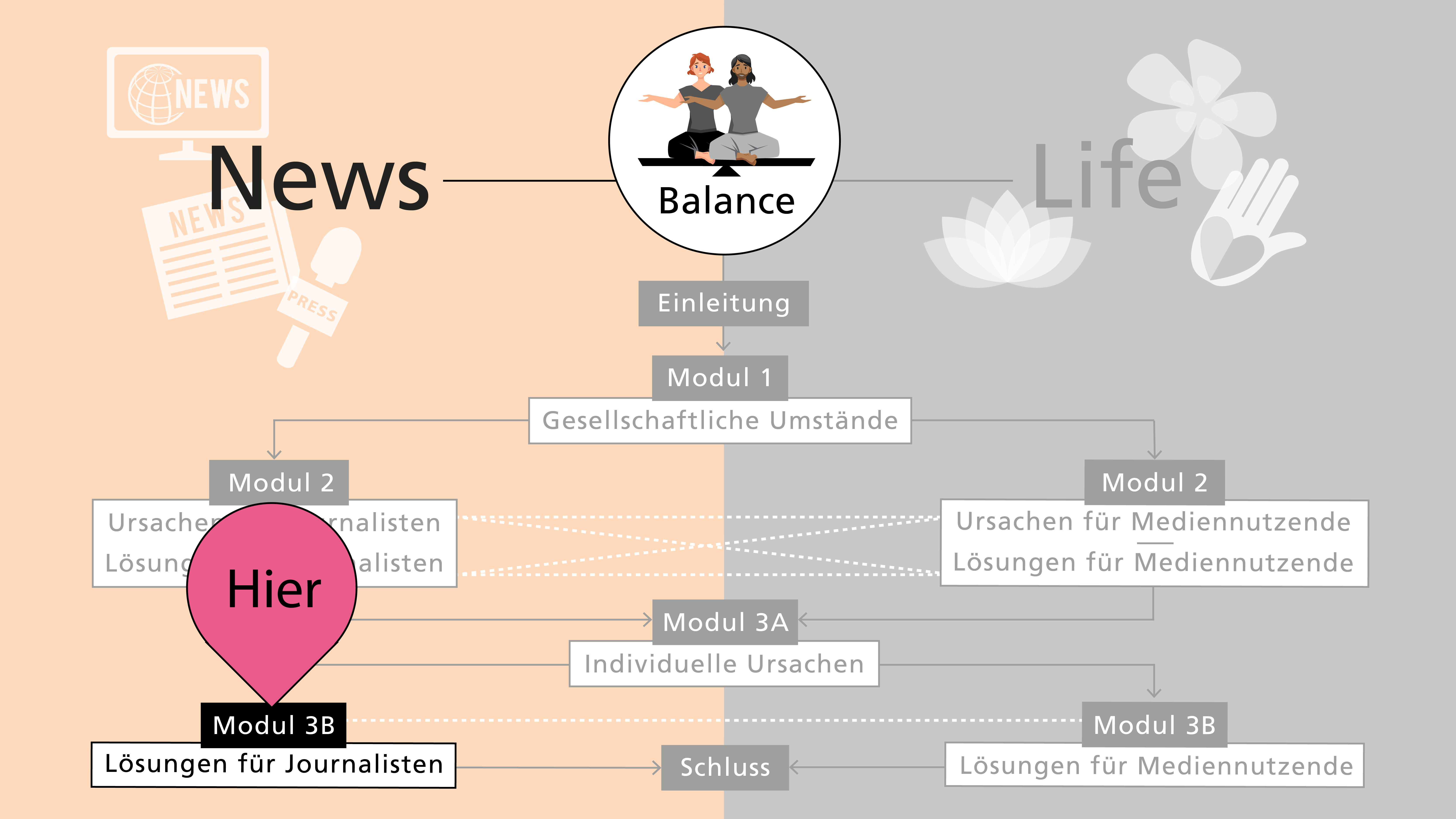 Orientierungskarte: Du befindest Dich auf dem NEWS-Pfad in Modul 3 B.
