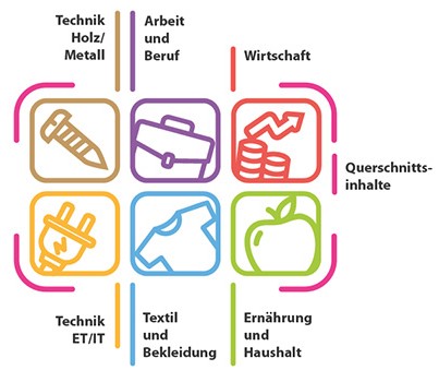 Die verschiedenen Teilbereiche der Arbeitslehre werden abgebildet.