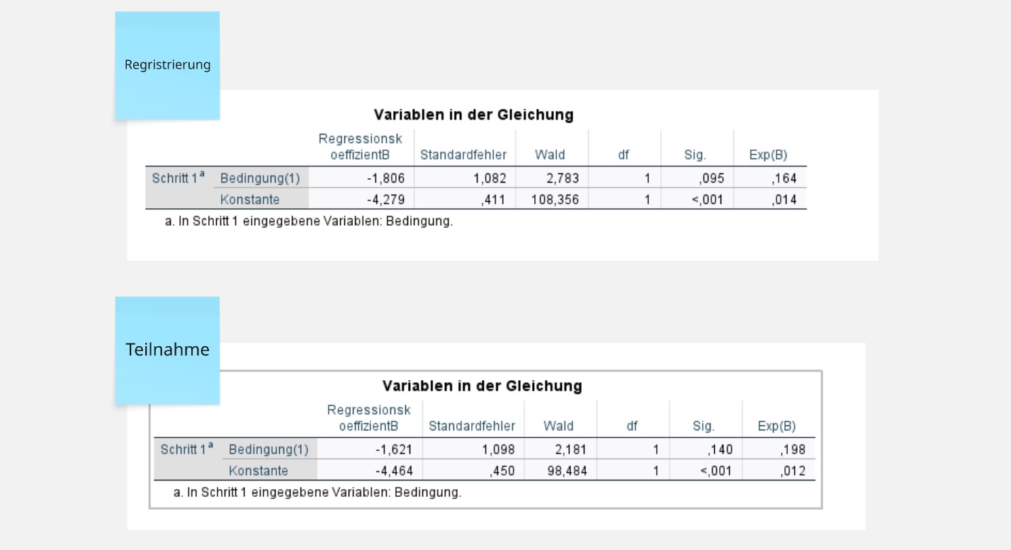 Ergebnisse der Wissenschaftlichen Mitarbeitenden