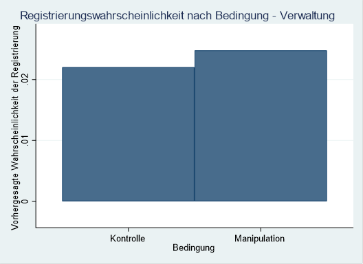 Registrierungswahrscheinlichkeit Verwaltung - Kontrolle vs. Manipulation