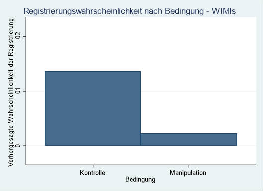 Registrierung Kontrolle vs. Manipulation