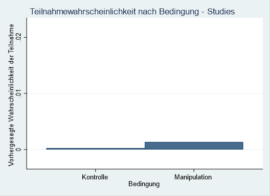 Teilnahmewahrscheinlichkeit Studies