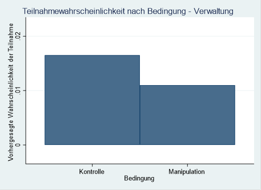 Registrierungswahrscheinlichkeit Verwaltung - Kontrolle vs. Manipulation
