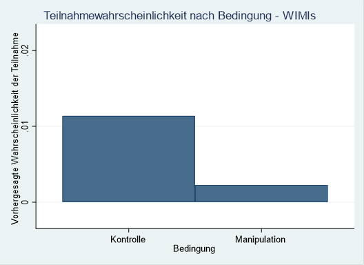 Teilnahme Kontrolle vs. Manipulation
