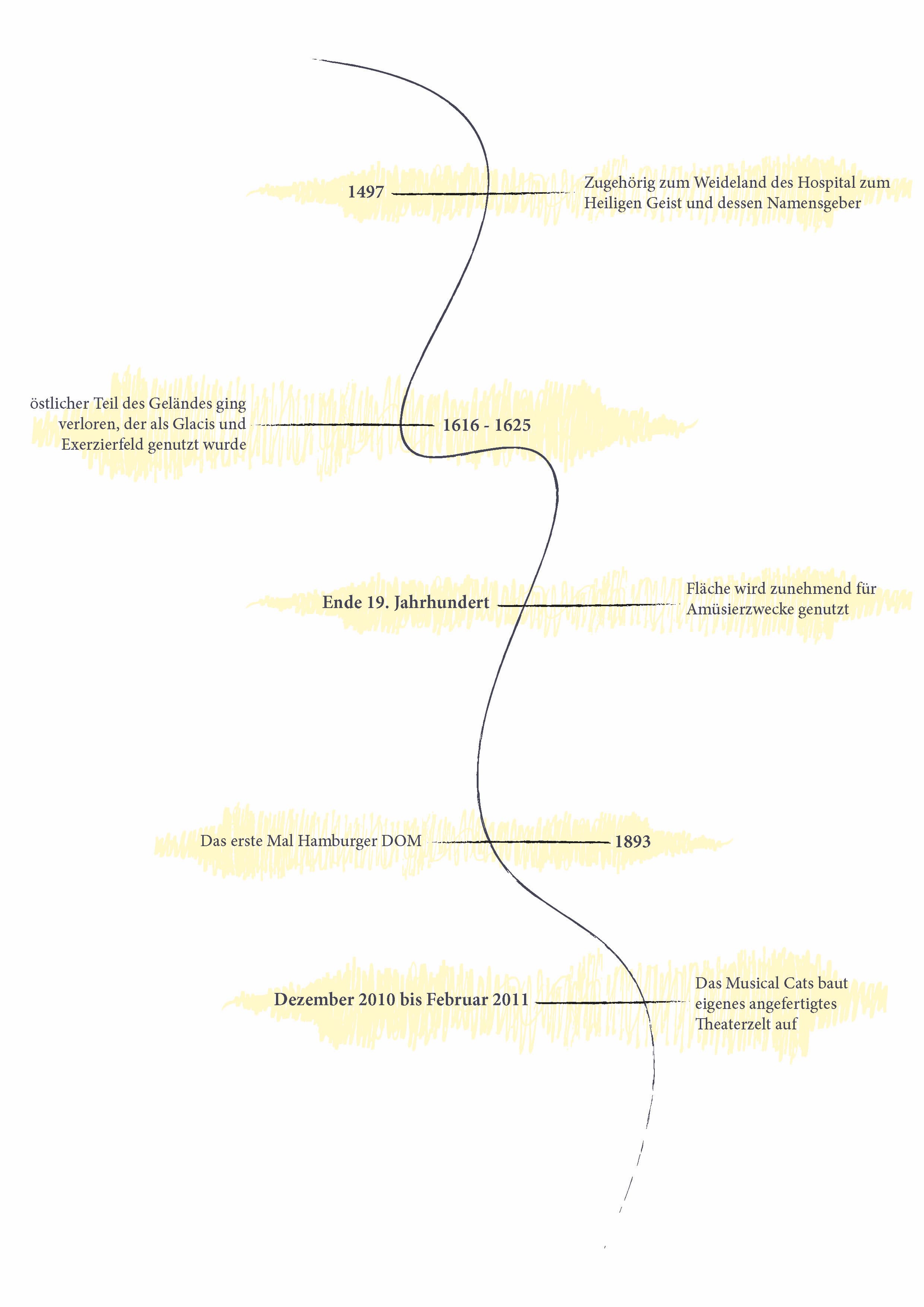 Historie Heiligengeistfeld