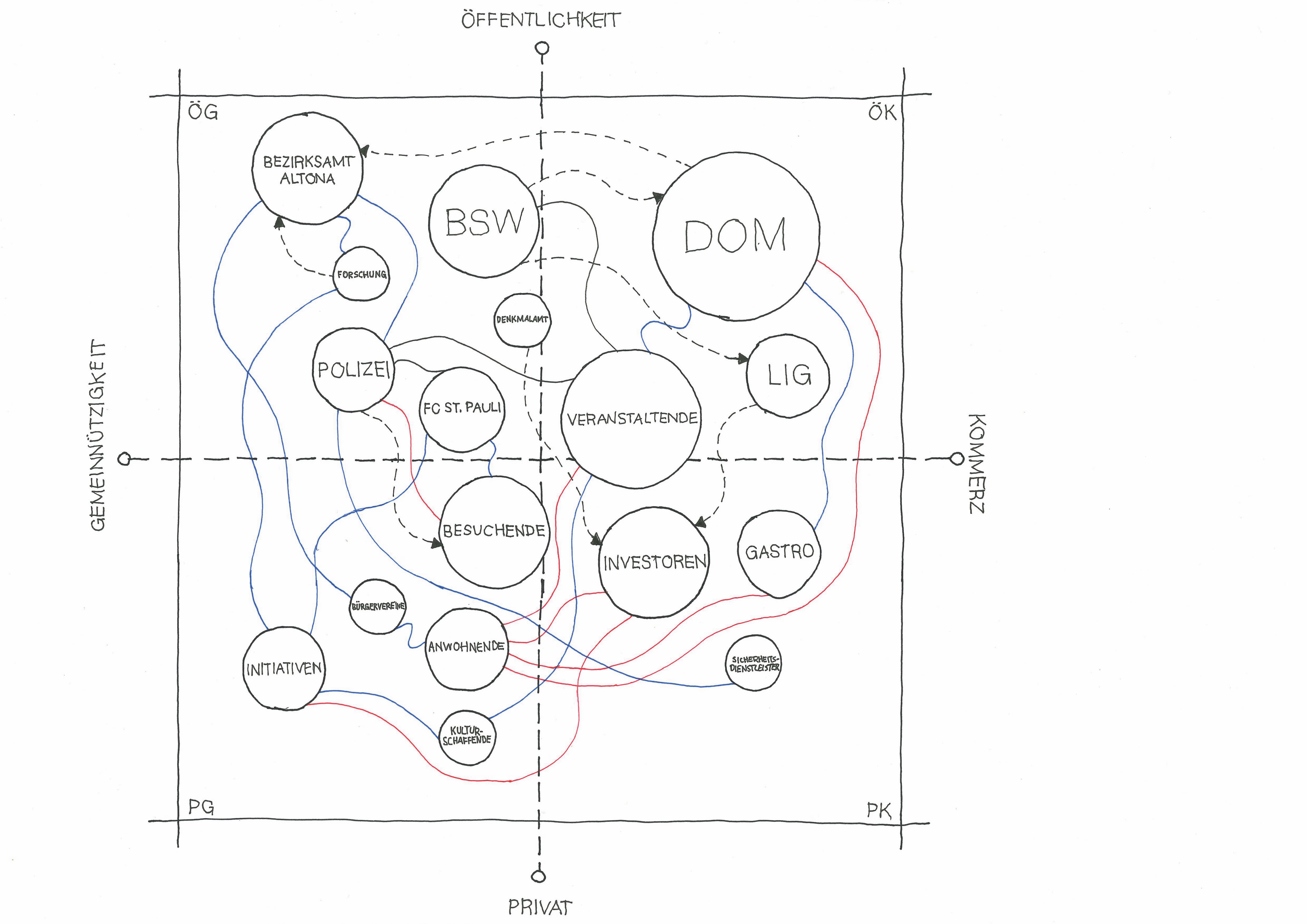 Akteursnetzwerk Heiligengeistfeld