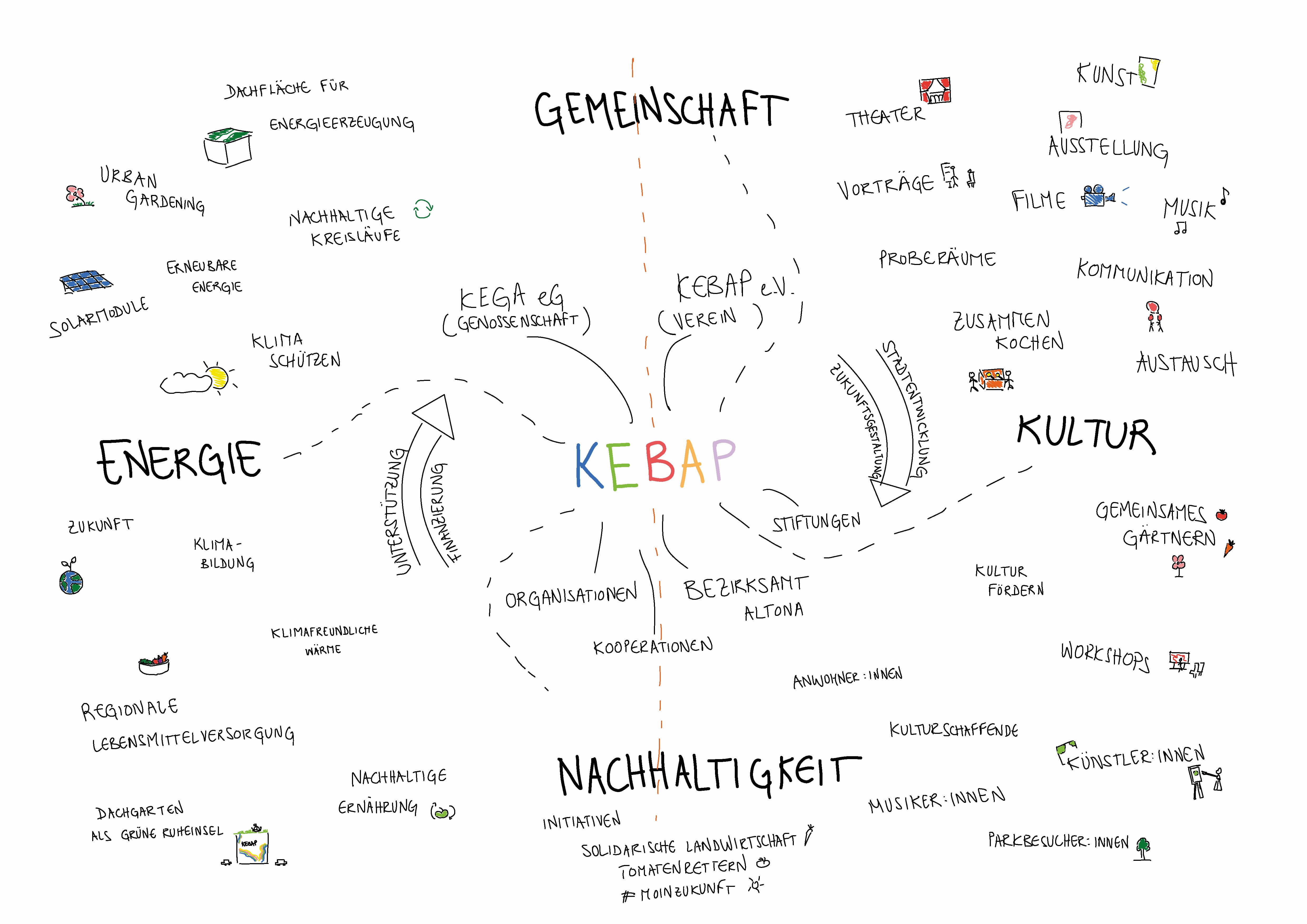 Akteursnetzwerk KEBAP