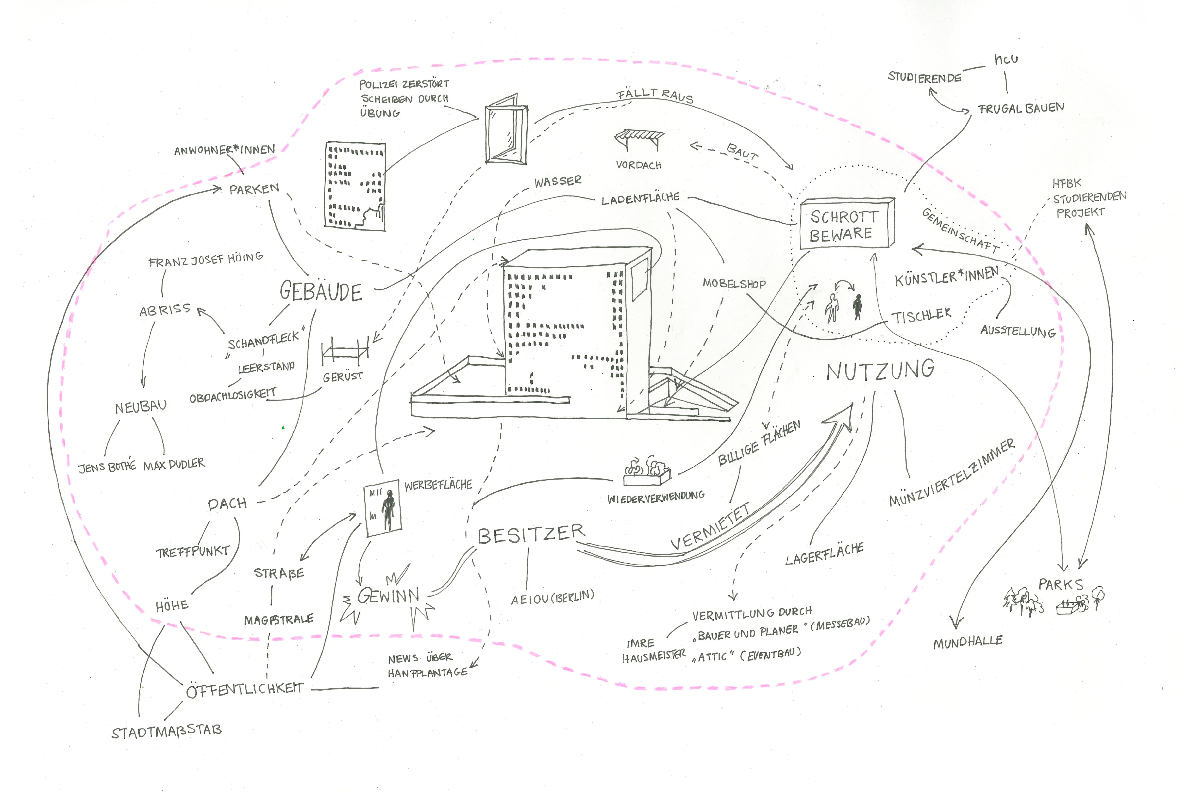 Akteursnetzwerk Amsinckstra&szlig;e