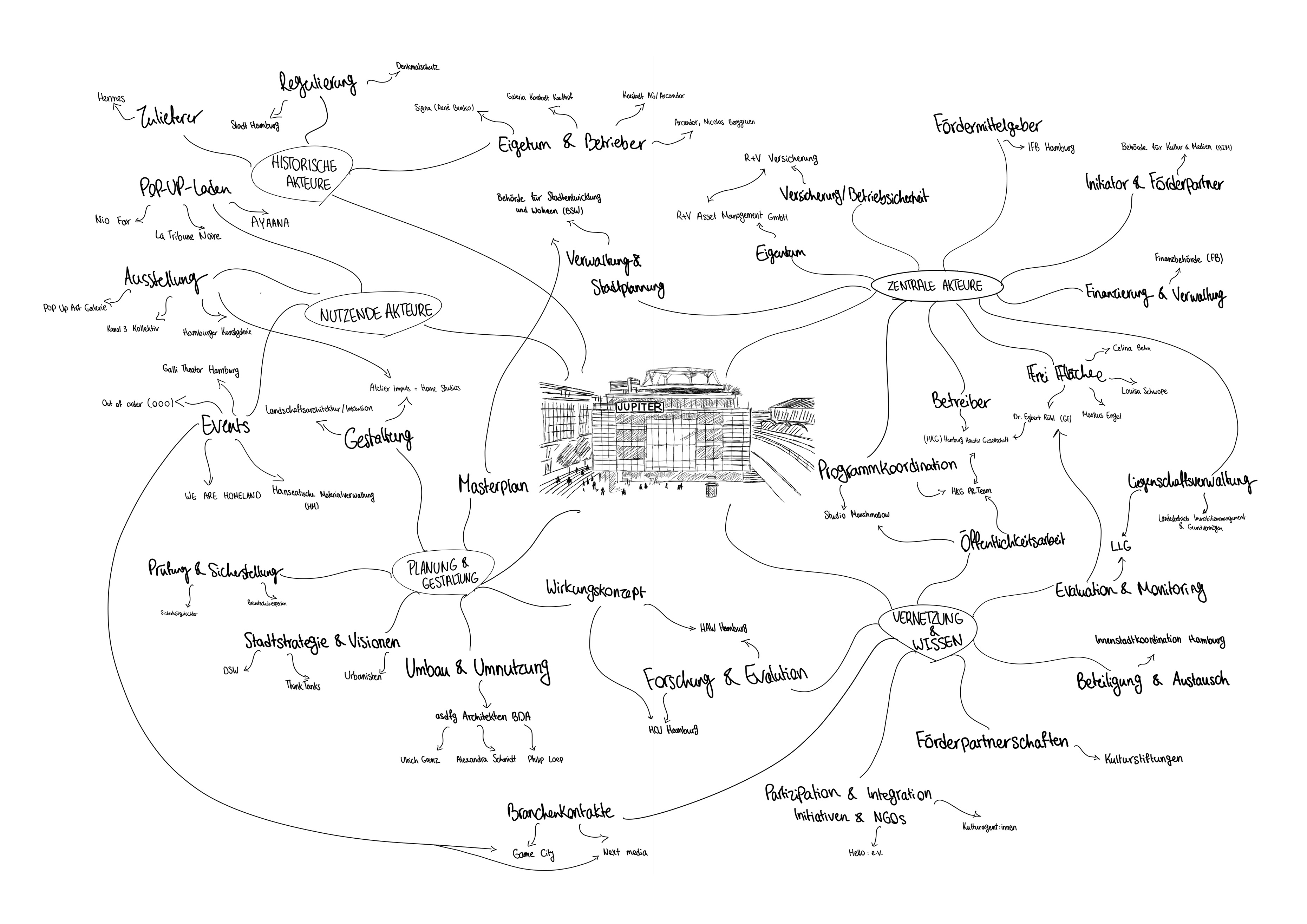 Akteursnetzwerk Jupiter
