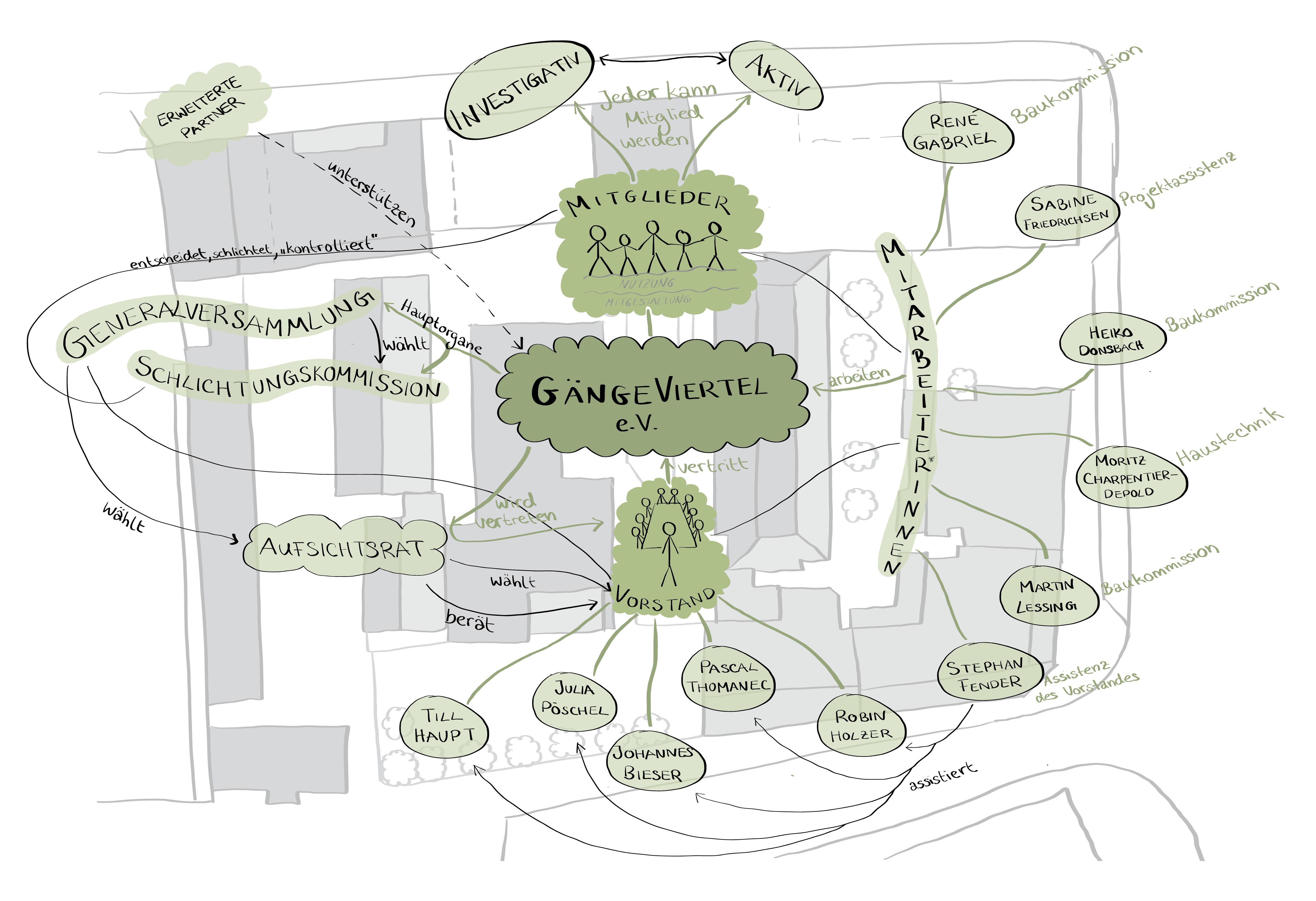 Akteursnetzwerk G&auml;ngeviertel