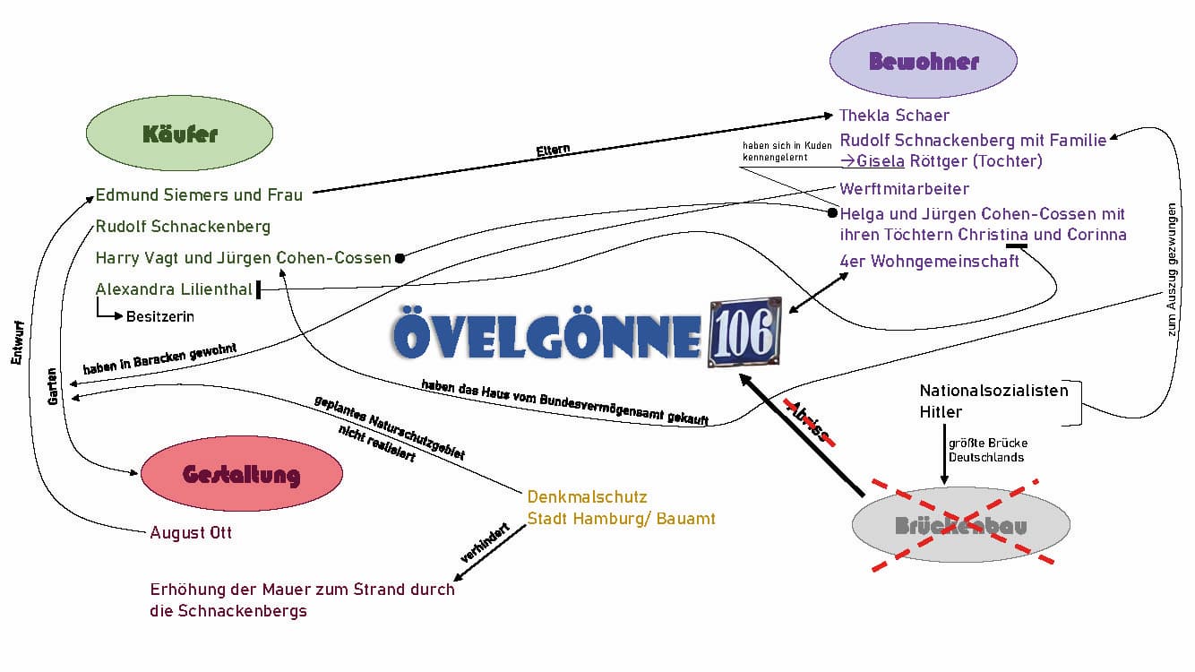 Akteursnetzwerk &Ouml;velg&ouml;nne