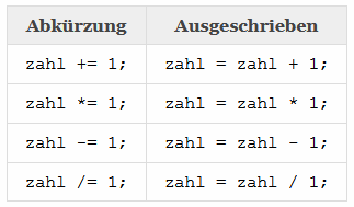 Kurzschreibweisen
