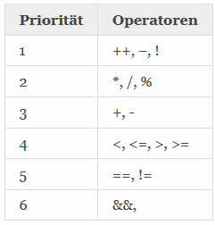 Reihenfolge mehrerer Operationen