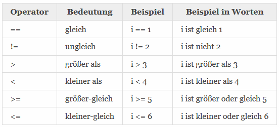 Vergleichsoperatoren