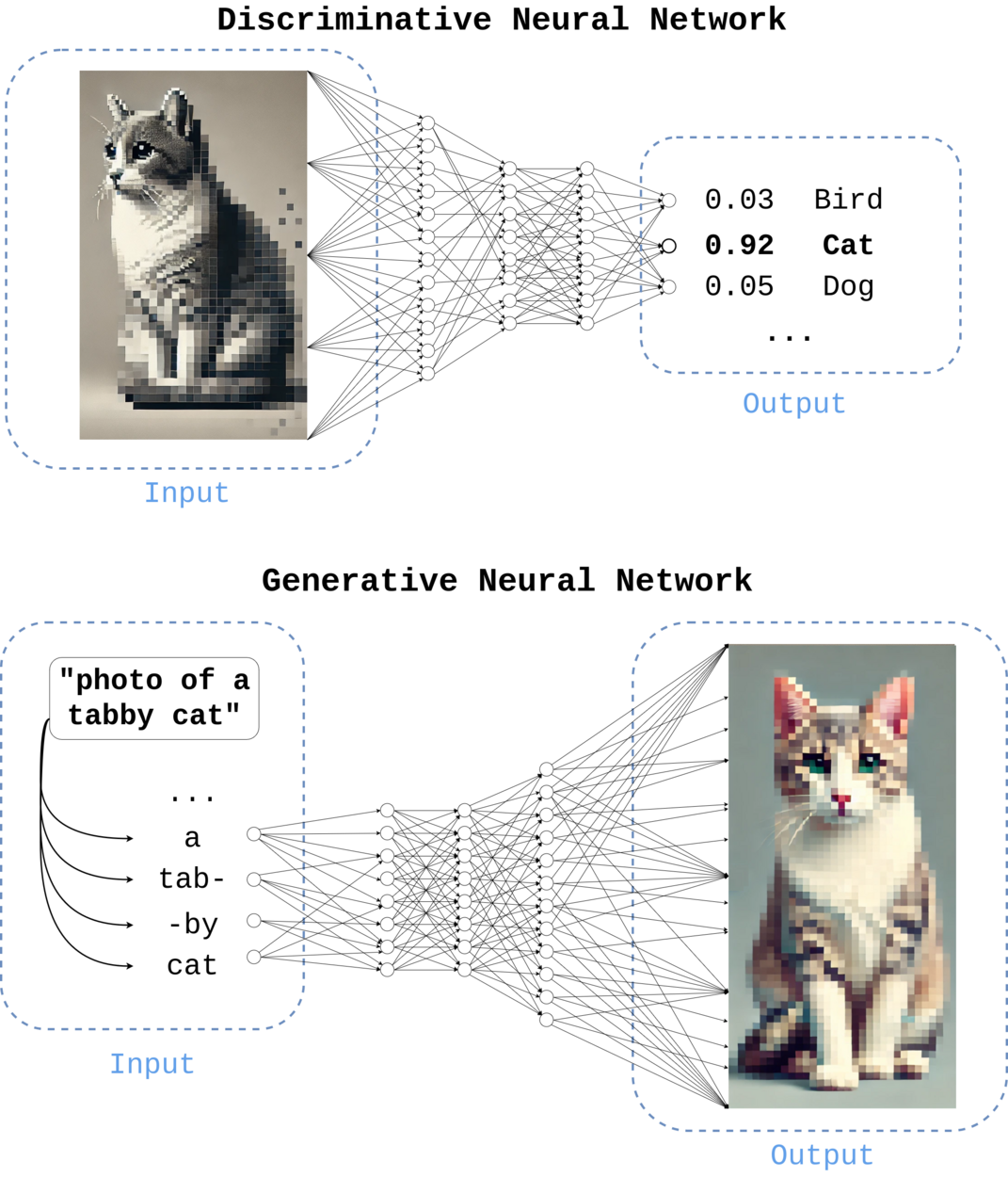 Diagram comparing a discriminative and a generative neural network. 