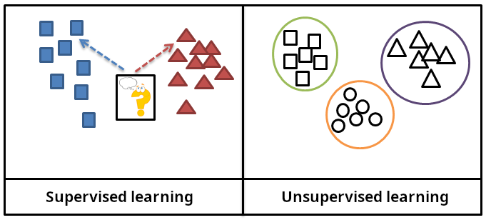 supervised learning and unsupervised learning