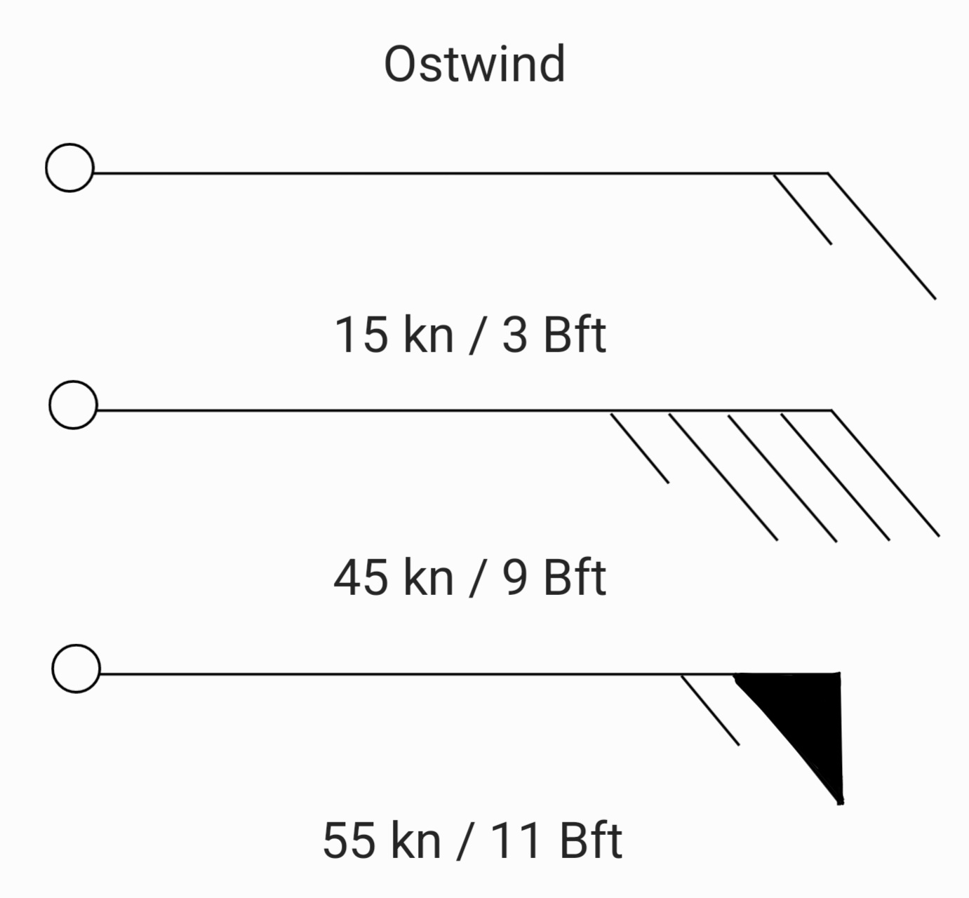 3 Windfahnen Zeigen verschiedene Windstärken