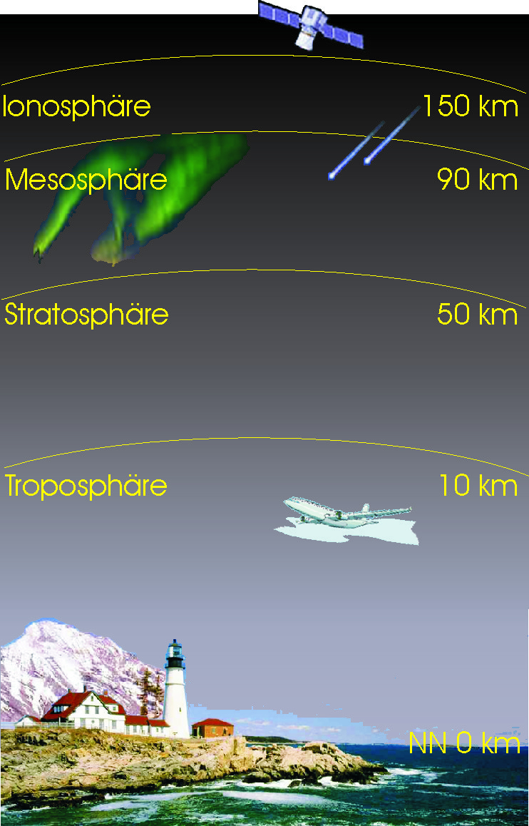 Das Bild zeigt die Atmosphäre, die in Schichten eingeteilt ist. Die unterste Schicht ist die Troposphäre, an dessen oberer Rand der Jetstream verläuft, darüber diegt die Stratodphäre, darüber die Mesosphäre und darüber die Ionosphäre