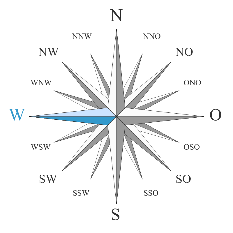 Der Kompass zeigt zunächst die vier Haupthimmelsrichtungen, Richtungen dazwischen und noch eine genauere Unterteilung (z.B. Nord-Nord-Ost oder Ost-Nord-Ost) zwischen Hauptrichtung (z.B. Nord oder Ost) und Zwischenrichtung (z.B. Nordost).