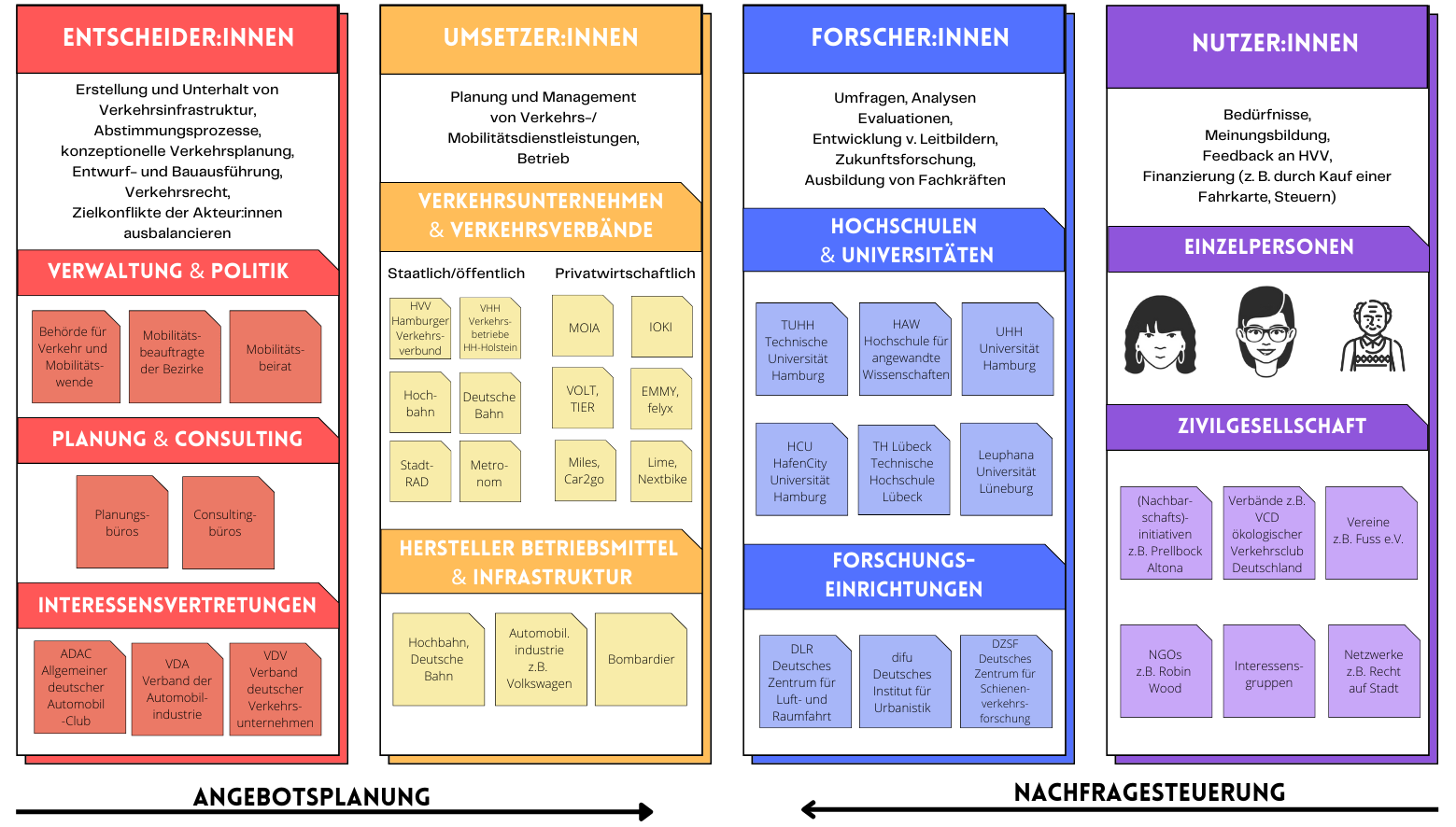 Informationsgrafik mit Klebezetteln zu den Themen Umsertzer:innen, Entscheider:innen etc.