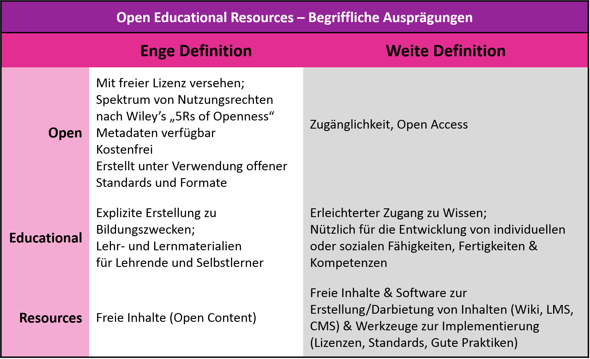 OER - Begriffliche Ausprägungen