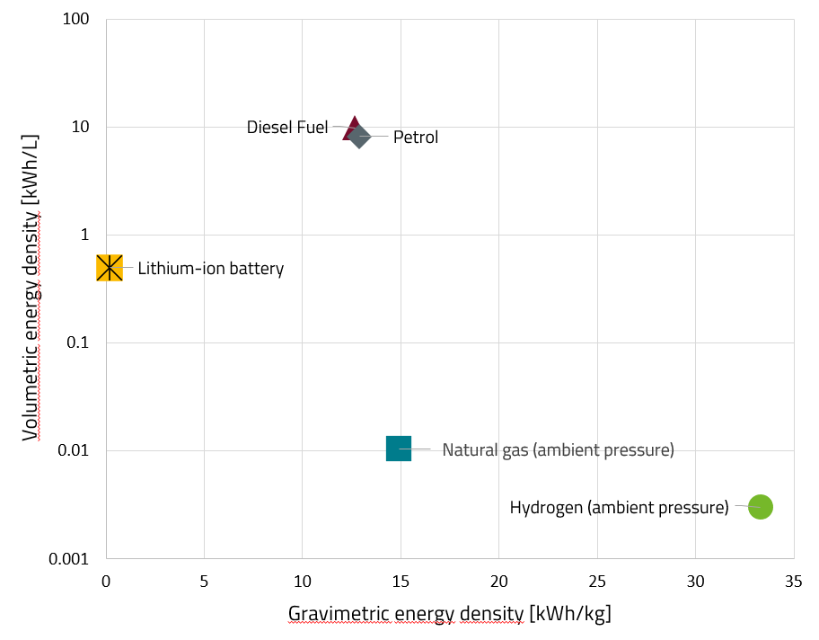 Comparision of gravimetric and volumetric energy densities of different energy carriers in a statistic
