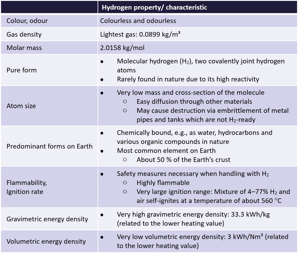 Table of hydrogen properties and characteristics