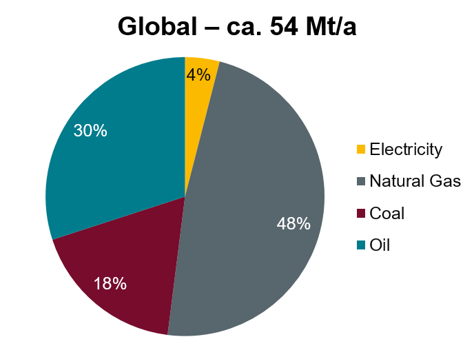 Pie chart about Share of primary energy sources used for today's global hydrogen production
