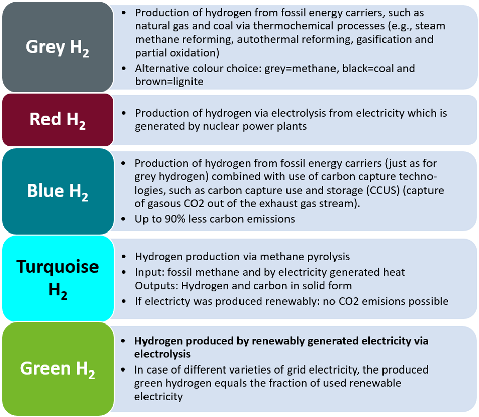 grey/red/blue/turqoise/green hydrogen 