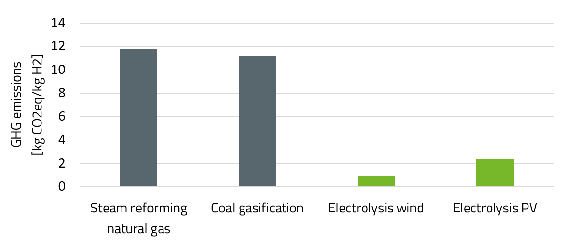 bar chart of GHG emissions of different hydrogen production methods