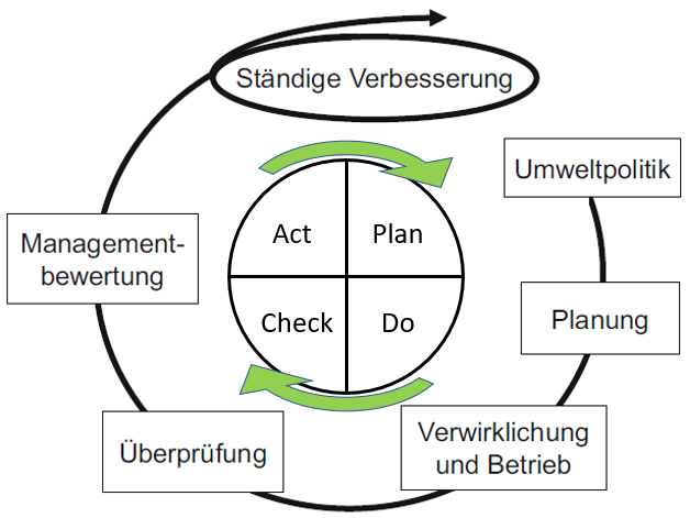 Grafik: Schritte des Umweltmanagements (ergänzt durch eigene Darstellung)
