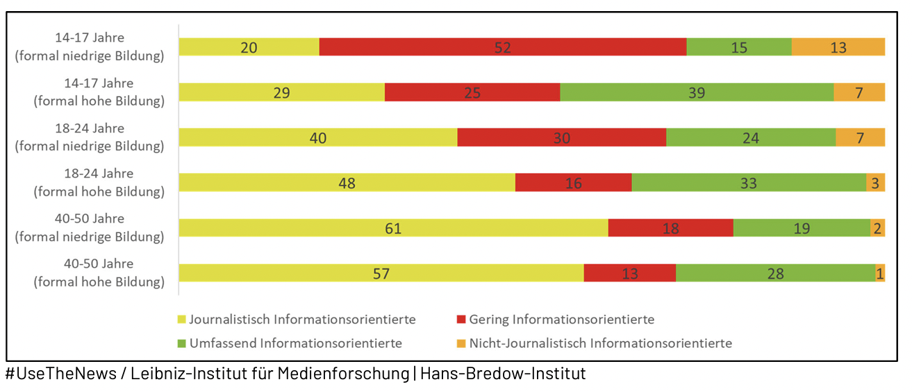 Typen allgemeiner Nachrichtenorientierung nach Alter und Bildung (in Prozent)