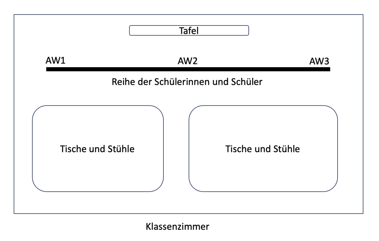 Skizze für die Aufstellung im Klassenzimmer