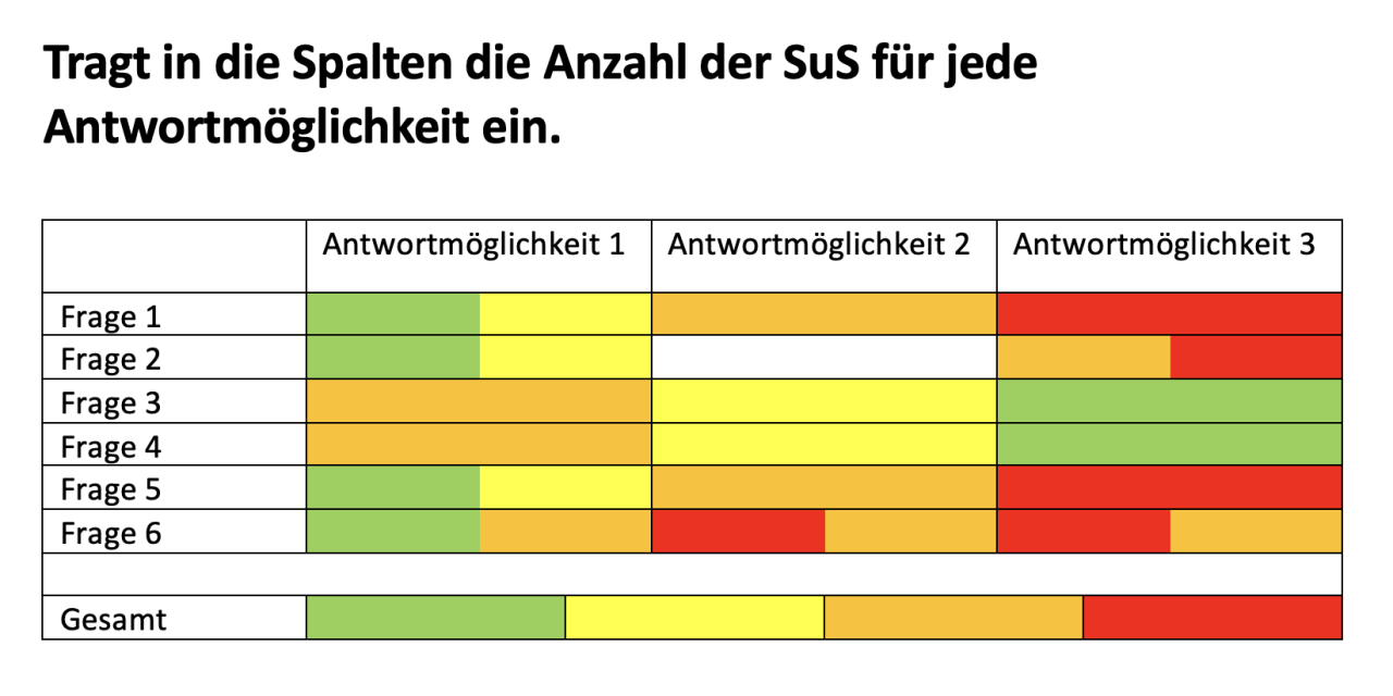 Dokumentation der Ergebnisse