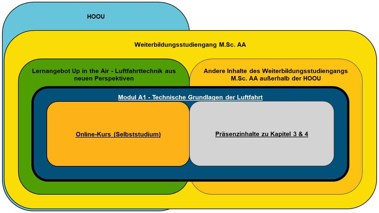 Beziehung HOOU & Modul A1