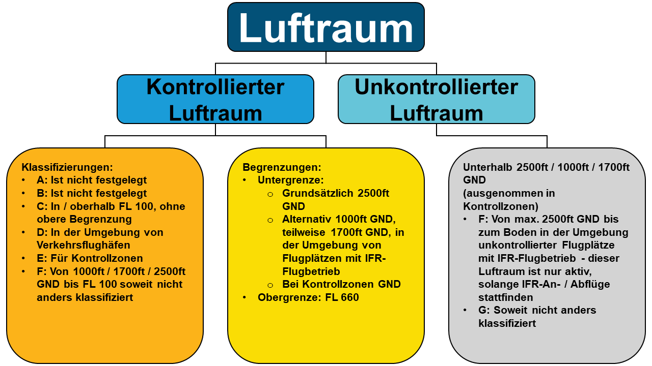 Luftraumstruktur